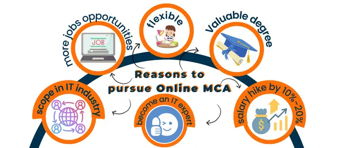 reasons-to-pursue-online-mca